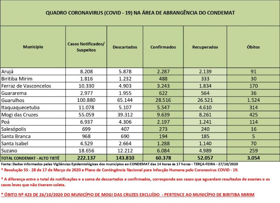 Leia mais sobre o artigo 27% das suspeitas de Covid-19 são confirmadas