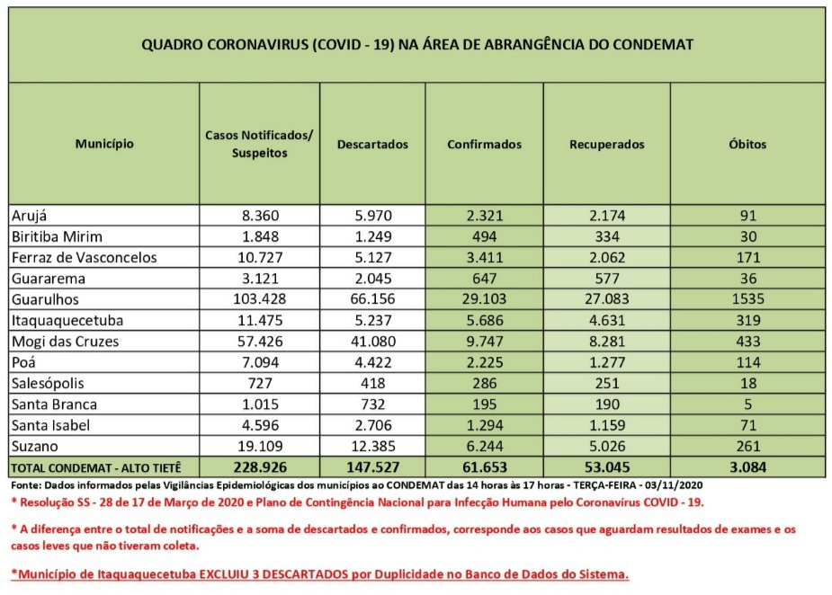 Leia mais sobre o artigo Região tem nova alta de óbitos no feriado
