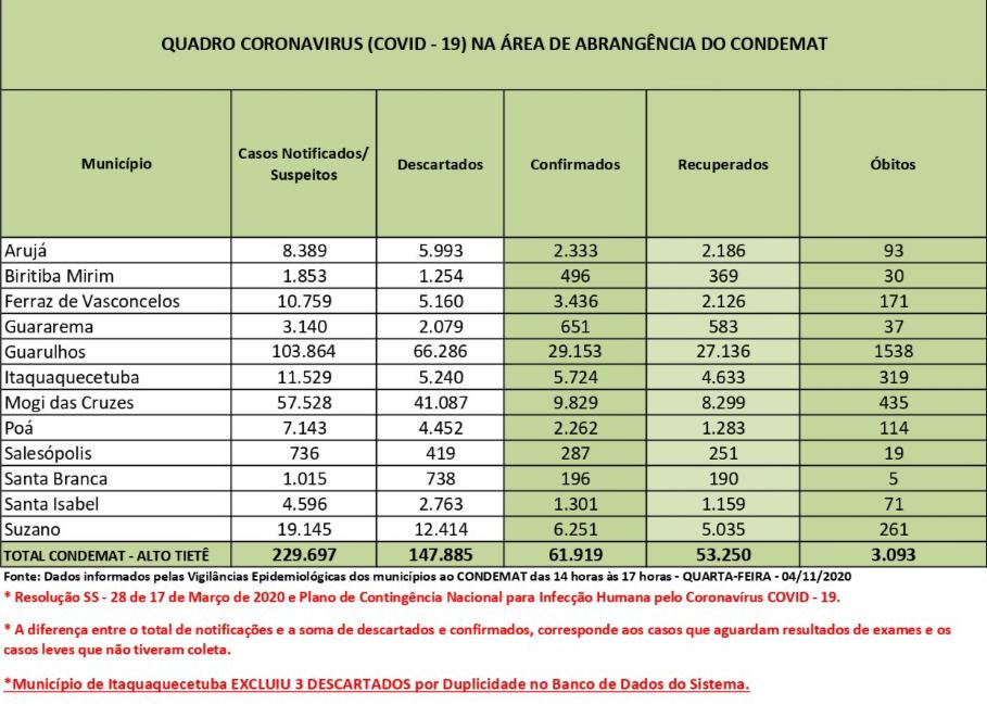 Leia mais sobre o artigo Casos descartados representam 64% das suspeitas de Covid-19