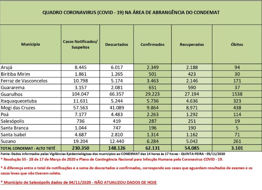 Leia mais sobre o artigo Taxa de recuperação da Covid-19 é de 88%