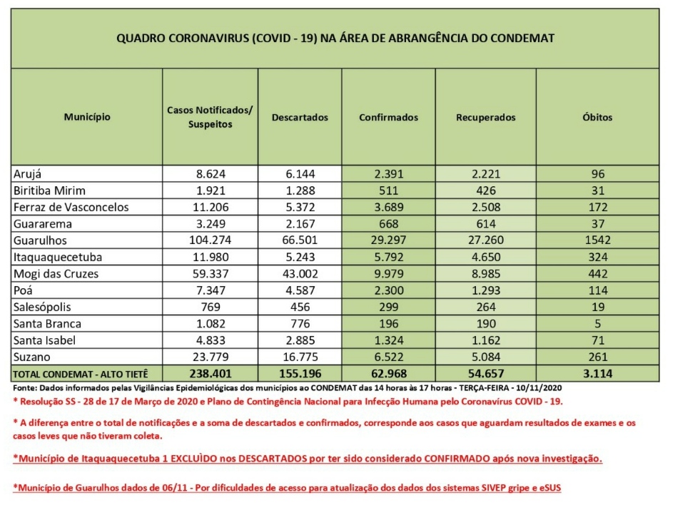 Leia mais sobre o artigo Região confirma 135 novos infectados em 24 horas