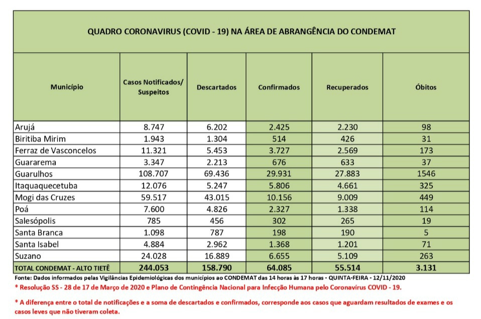 Leia mais sobre o artigo Taxa de letalidade por coronavírus é de 4,9% na região