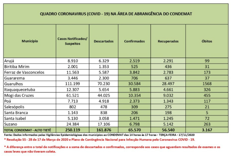 Leia mais sobre o artigo Região confirma mais de 500 infectados em 24 horas
