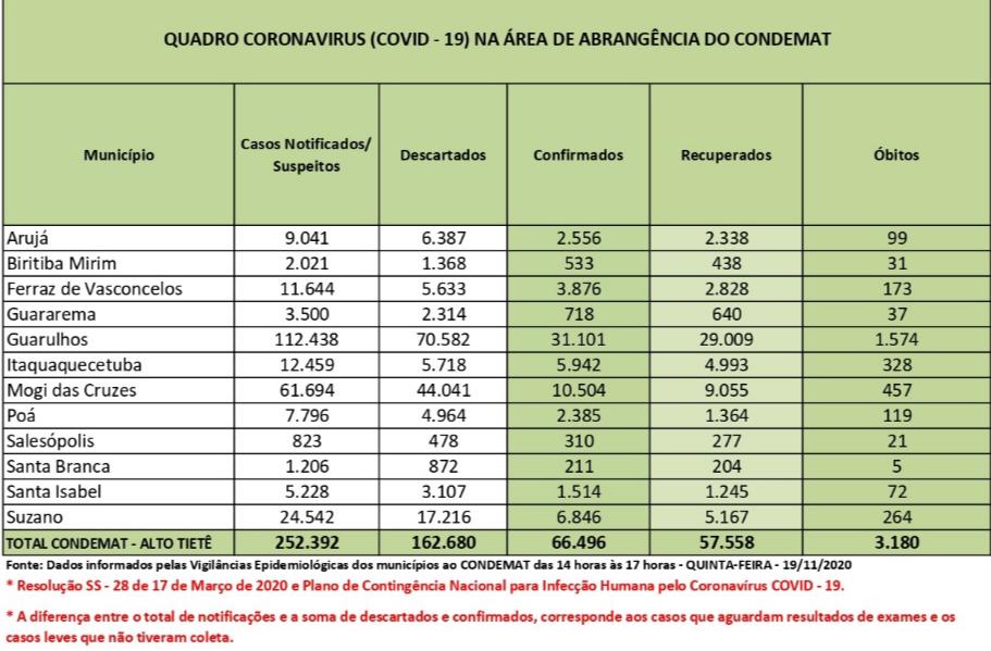 Leia mais sobre o artigo Covid-19 é confirmada em 26% das notificações de suspeita