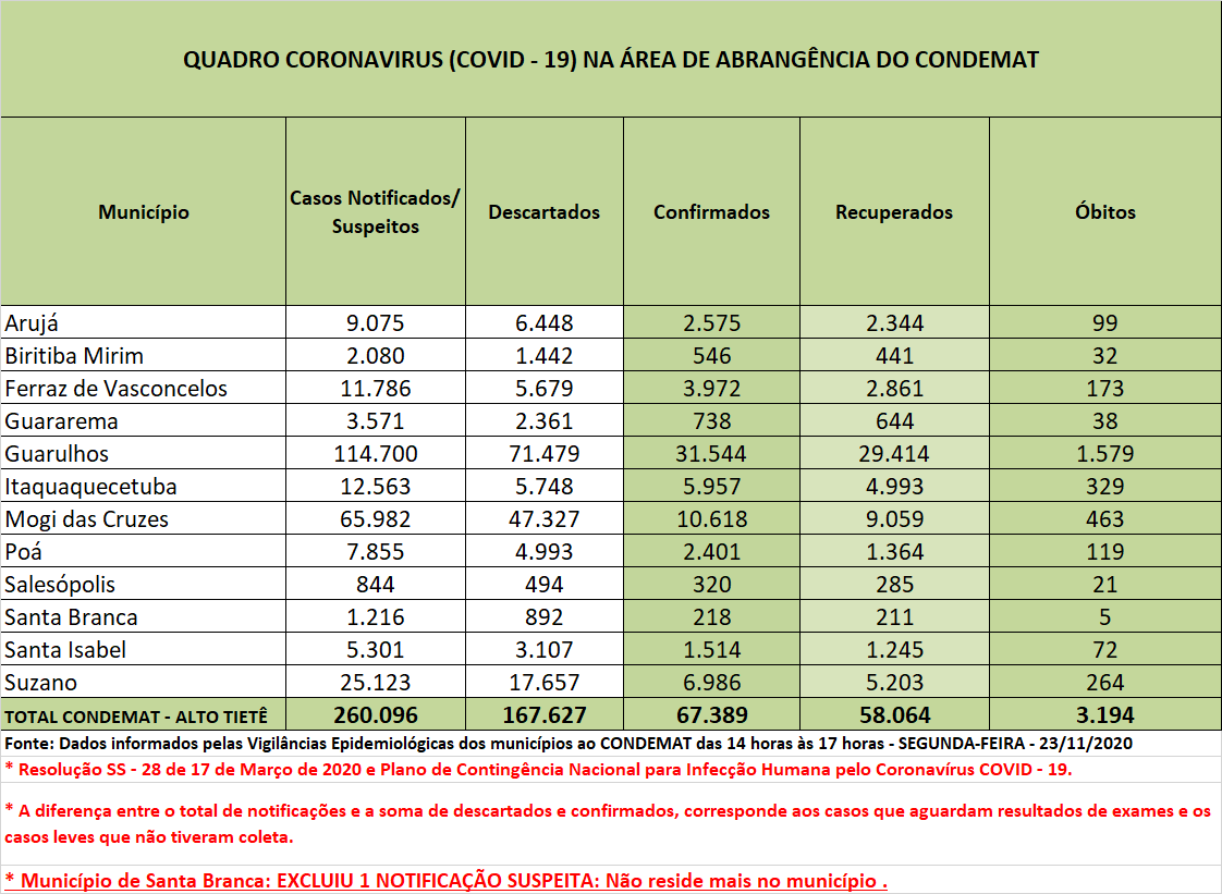 Leia mais sobre o artigo Casos confirmados representam menos de 25,9% das notificações