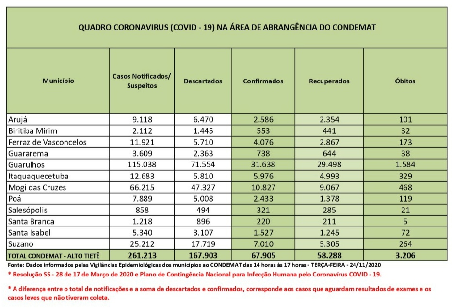 Leia mais sobre o artigo Cidades do CONDEMAT registram 12 novos óbitos em 24 horas