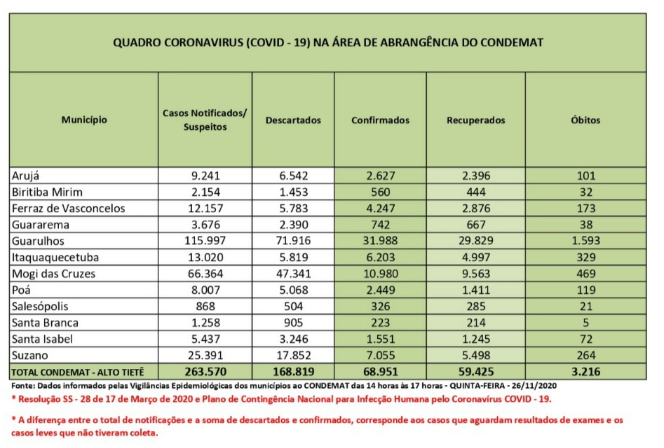 Leia mais sobre o artigo Casos confirmados de coronavírus somam 68.951