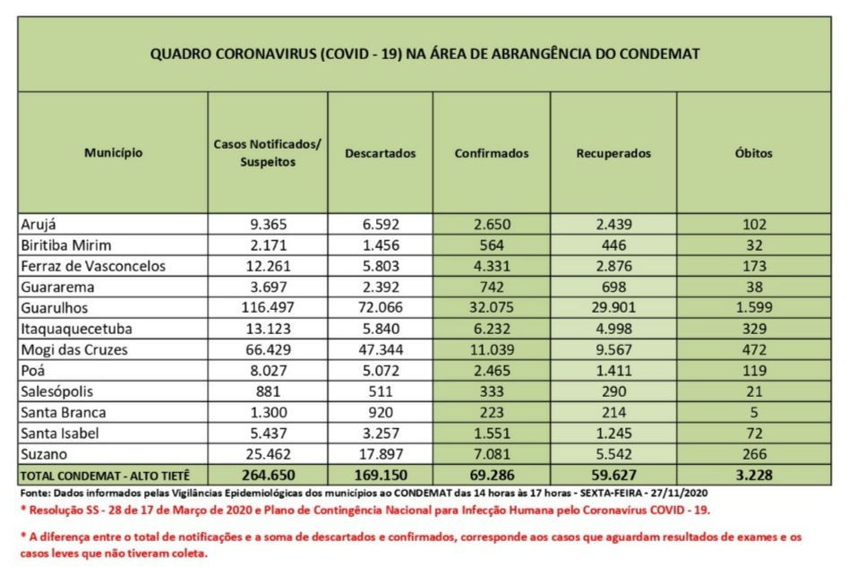Leia mais sobre o artigo Saldo de óbitos chega a 12 em 24 horas