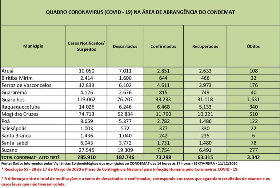 Leia mais sobre o artigo Região soma 73.298 contaminados