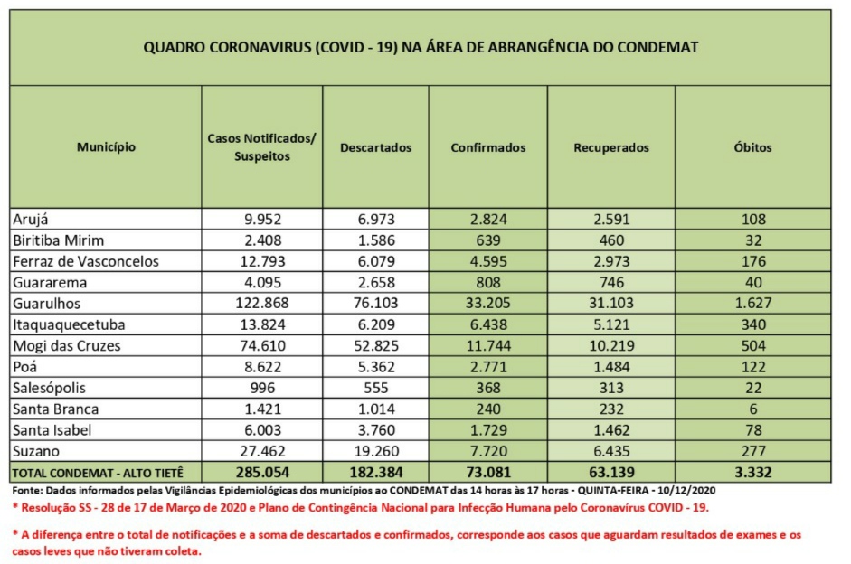 Leia mais sobre o artigo Recuperação entre os infectados é de 86%