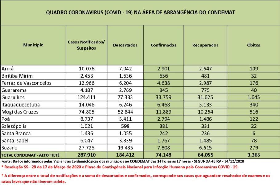Leia mais sobre o artigo Região contabiliza 23 óbitos em 72 horas