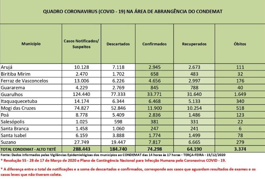 Leia mais sobre o artigo Em 15 dias, região registra 4.276 casos novos e 133 mortes por coronavírus
