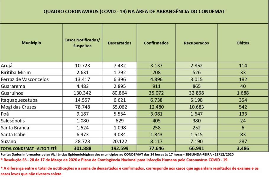 No momento, você está visualizando Alto Tietê tem mais de 77 mil infectados pela Covid-19