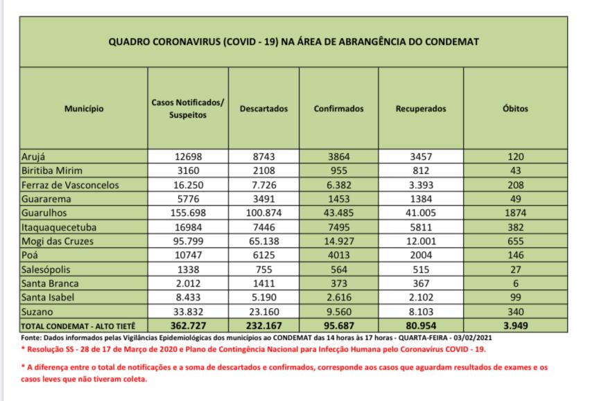 Leia mais sobre o artigo Atualização traz mais de 200 pessoas curadas nas últimas 24 horas