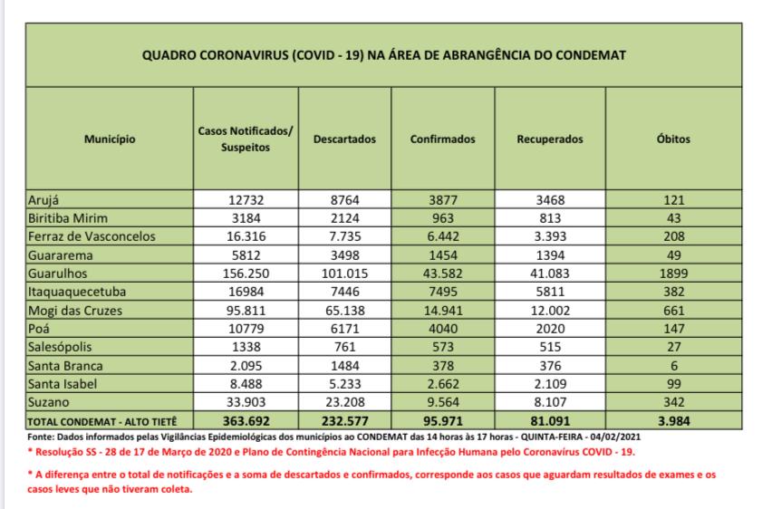 Leia mais sobre o artigo Infectados representam 26% dos casos suspeitos
