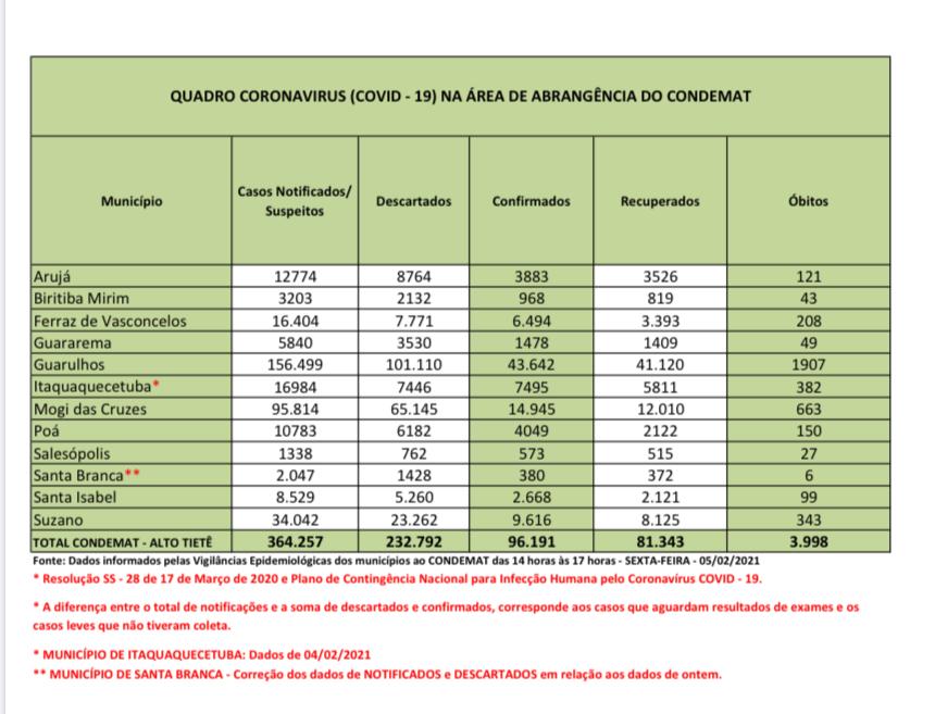 Leia mais sobre o artigo Região registra 14 óbitos nas últimas 24 horas