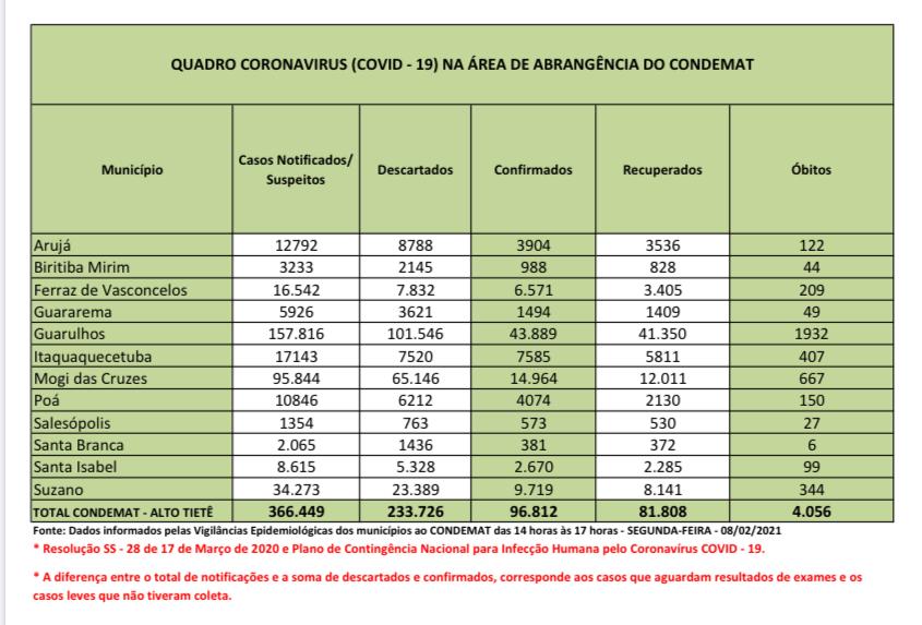 Leia mais sobre o artigo Região passa de quatro mil óbitos por Coronavírus