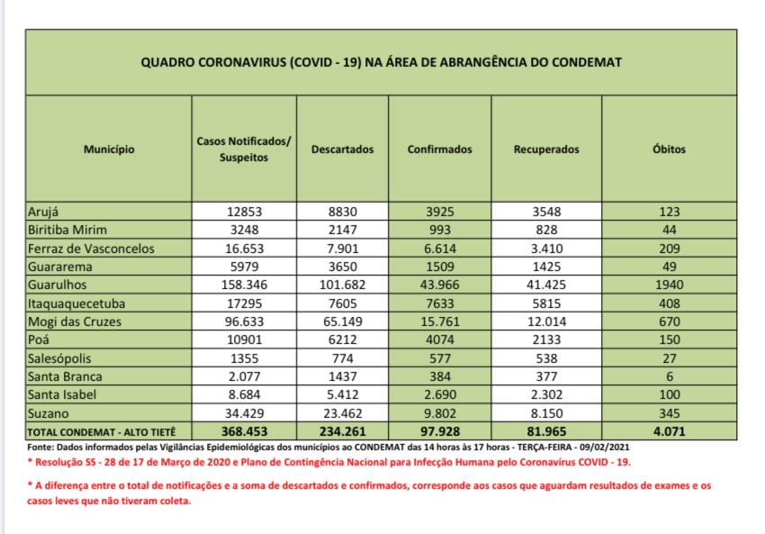 Leia mais sobre o artigo Região tem 15 óbitos nas últimas 24 horas