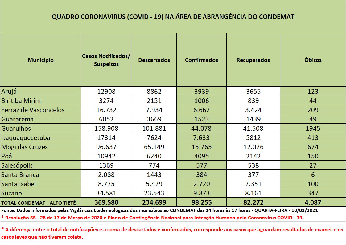 Leia mais sobre o artigo Mais de 300 casos confirmados de coronavírus em 24 horas