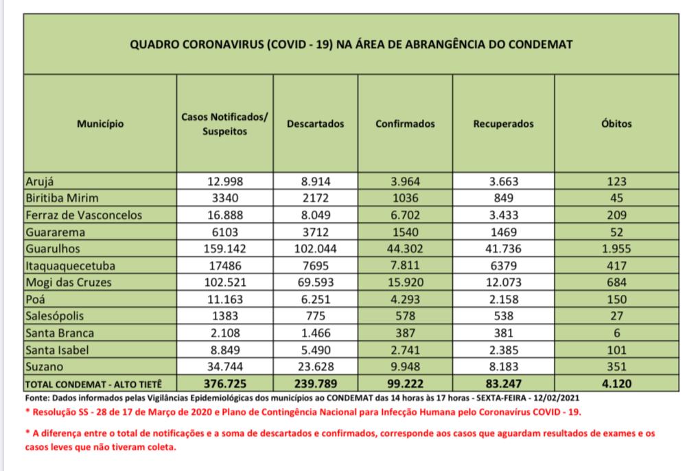 No momento, você está visualizando Região registra 12 óbitos nesta sexta-feira