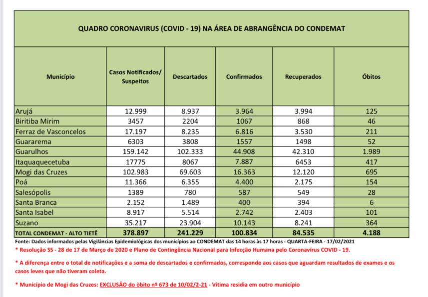 No momento, você está visualizando Região tem 84.535 pessoas recuperadas da Covid-19