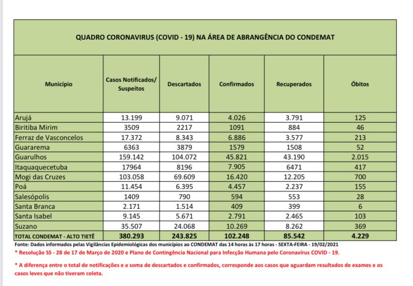 No momento, você está visualizando Região tem mais de 380 mil notificações de Covid-19