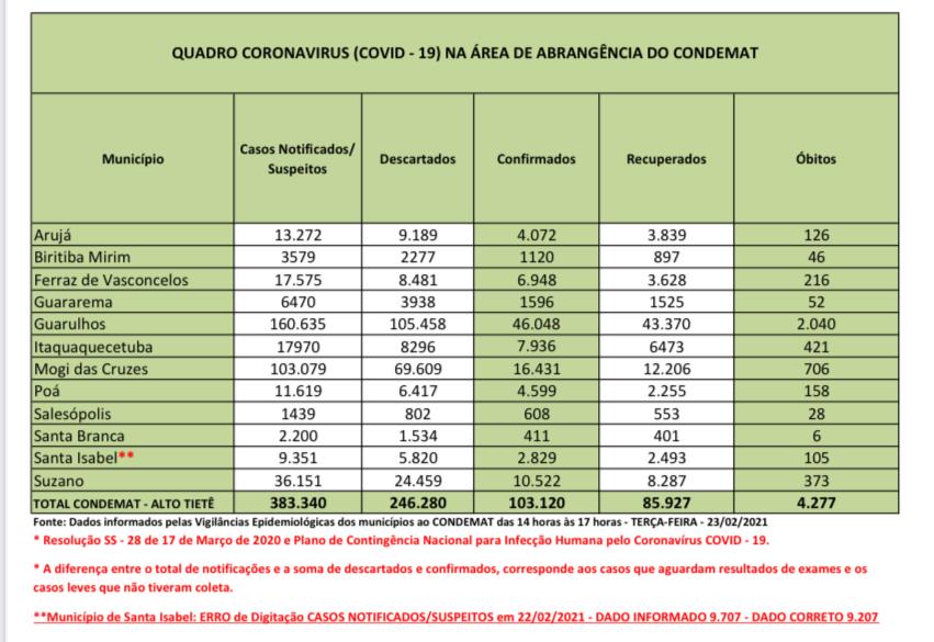 No momento, você está visualizando Região tem mais de 300 novos casos nas últimas 24 horas