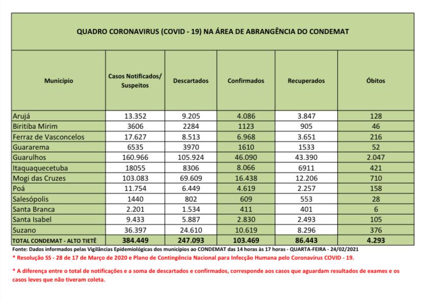 No momento, você está visualizando Região tem 16 óbitos nas últimas 24 horas
