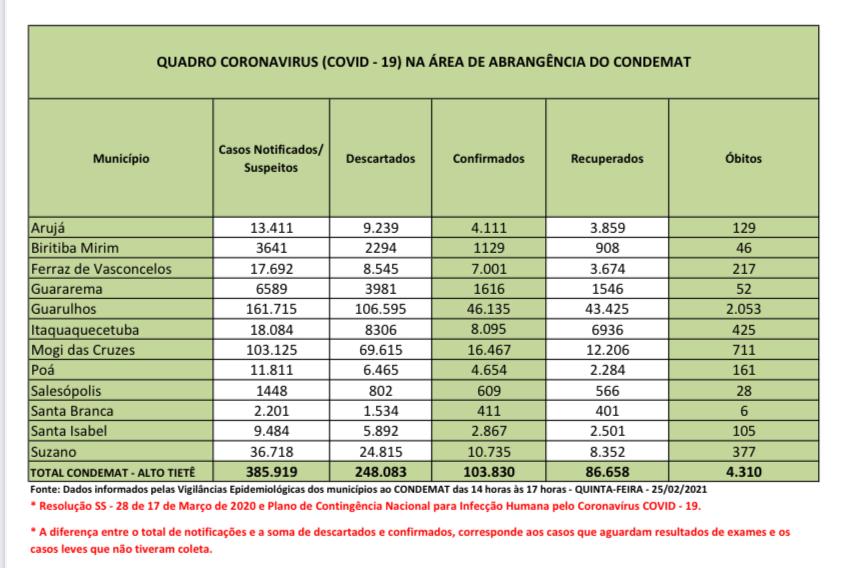 No momento, você está visualizando Região tem mais de 350 novos casos nas últimas 24 horas
