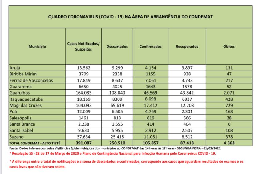 No momento, você está visualizando Atualização traz 26 óbitos na região
