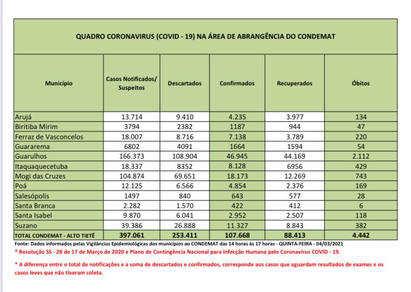 No momento, você está visualizando Região tem taxa de 27% de infecção