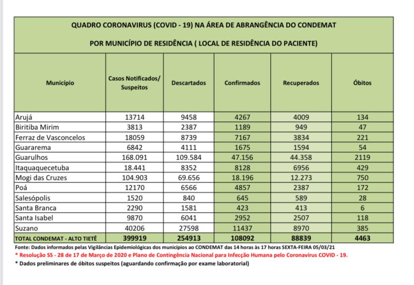 Leia mais sobre o artigo Região contabiliza mais 22 óbitos hoje