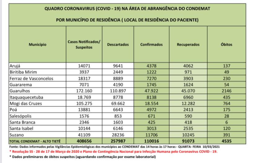 Leia mais sobre o artigo Região tem mais de 4500 óbitos por Coronavírus