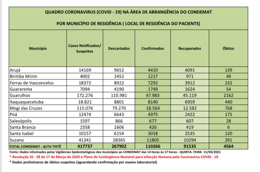Leia mais sobre o artigo Em um ano de pandemia, região soma mais de 110 mil casos de Covid-19