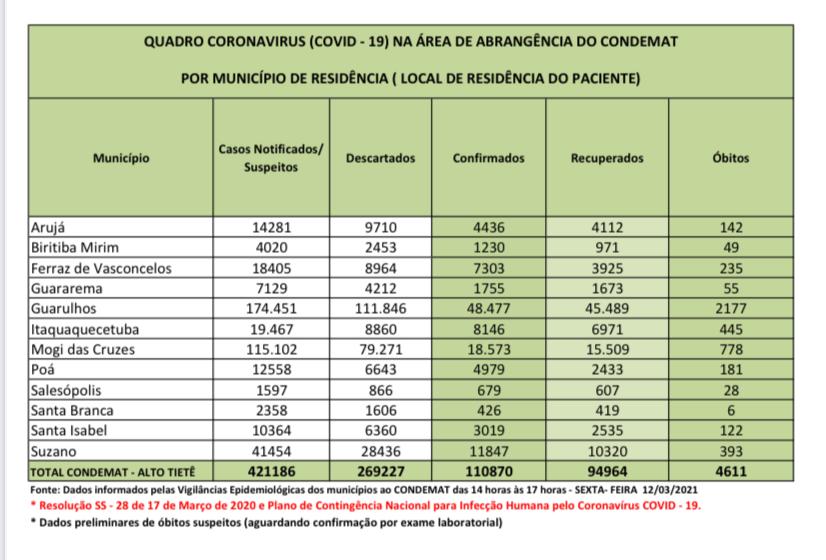 No momento, você está visualizando Região tem 47 óbitos nas últimas 24 horas