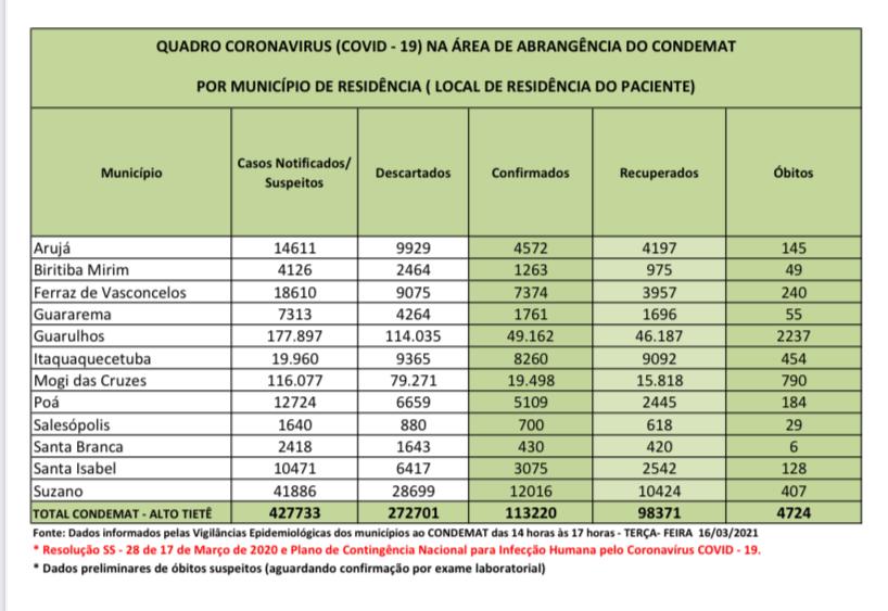 Leia mais sobre o artigo Região tem recorde de óbitos em 2021