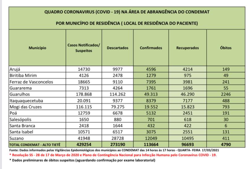 Leia mais sobre o artigo Com 66 óbitos, região tem novo recorde do ano