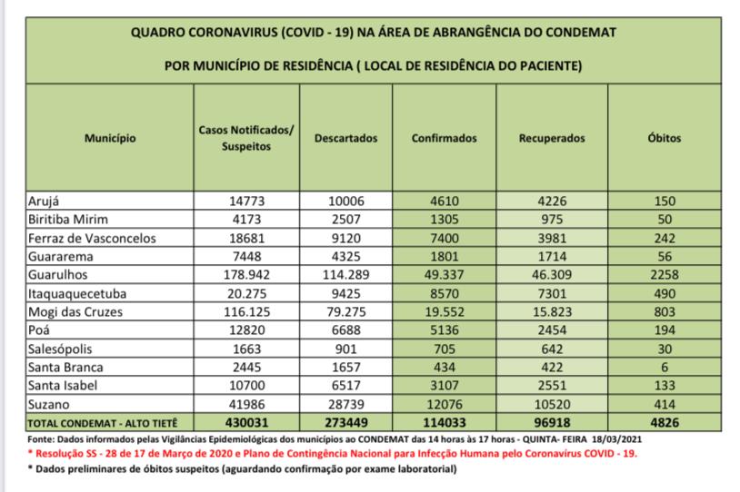 Leia mais sobre o artigo Taxa de letalidade na região é de 4,2%