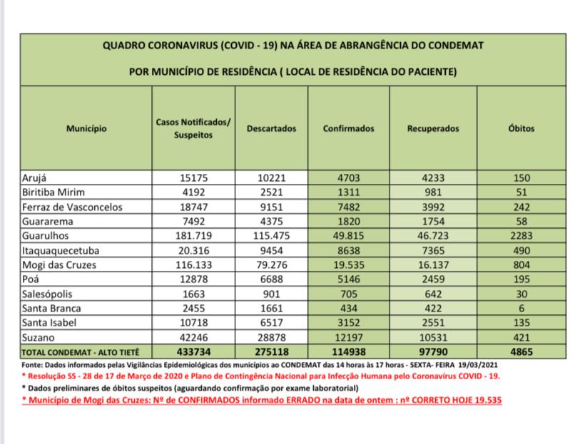Leia mais sobre o artigo Região tem mais de 900 novos casos em 24 horas