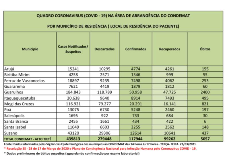 Leia mais sobre o artigo Região ultrapassa a marca de 5 mil óbitos por Coronavírus