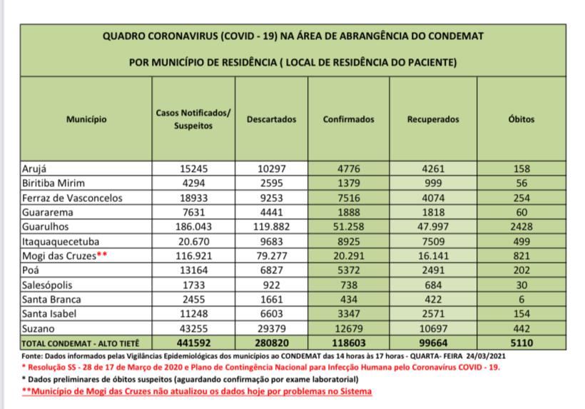 Leia mais sobre o artigo Atualização traz mais de 600 novos casos