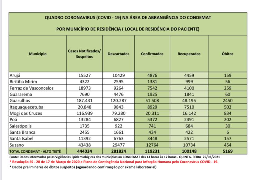 Leia mais sobre o artigo Atualização traz mais 59 óbitos por Coronavírus