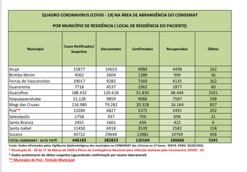 Leia mais sobre o artigo Mais de 120 mil pessoas foram infectadas na região
