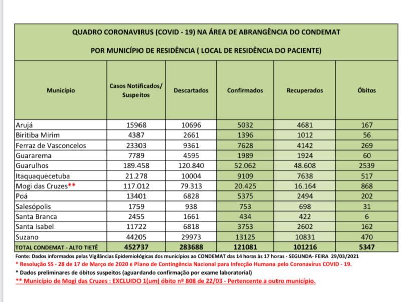 Leia mais sobre o artigo Semana começa com 107 óbitos na região