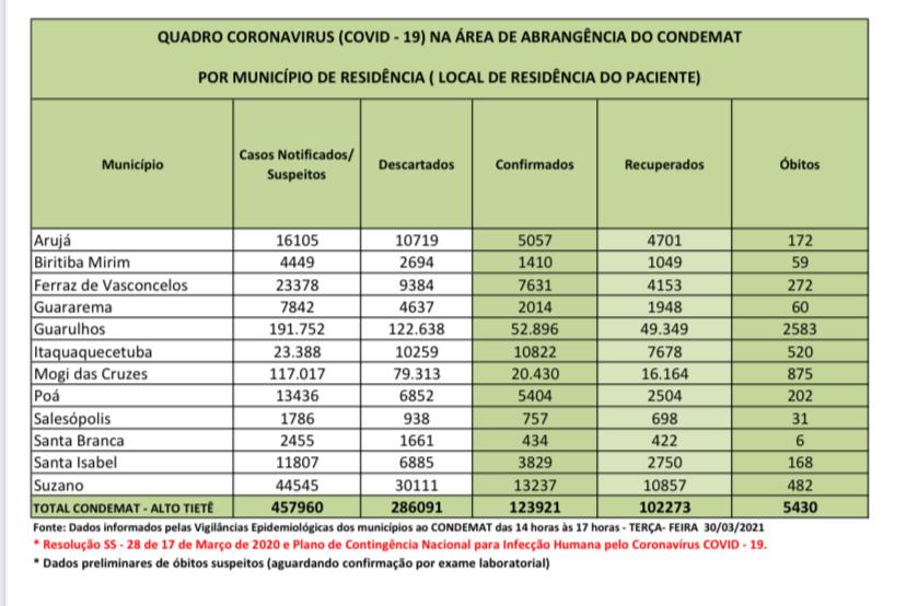 Leia mais sobre o artigo Região contabiliza mais de 2.800 novos casos em 24 horas