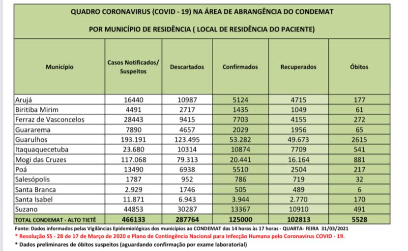 Leia mais sobre o artigo Região tem novo recorde com 98 óbitos nas últimas 24 horas