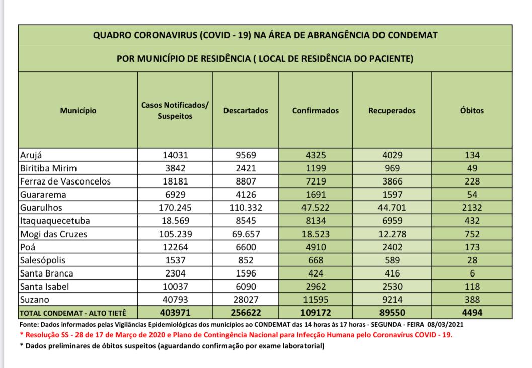 Leia mais sobre o artigo Região tem mais de mil novos casos nas últimas 72 horas