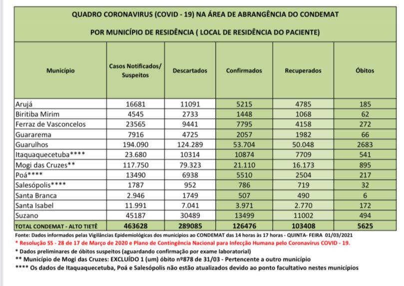 No momento, você está visualizando Região tem 98 óbitos nas últimas 24 horas