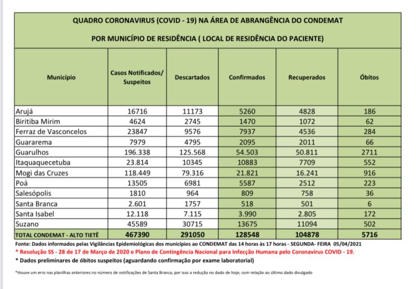 No momento, você está visualizando Região acumula mais de 2 mil casos no feriado prolongado