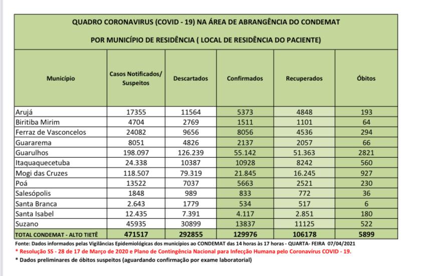 No momento, você está visualizando Região tem mais de 470 mil notificações de Coronavírus